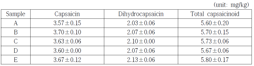 UV-LED처리와 열처리에 따른 capsaicinoid류의 변화