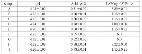 초고압처리과 열처리에 따른 pH, 산도, 유산균수의 변화