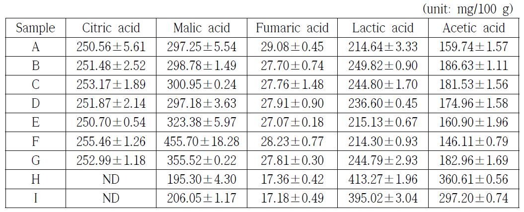 초고압처리과 열처리에 따른 유기산 함량의 변화