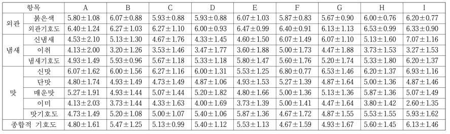 초고압처리과 열처리에 따른 관능검사 결과