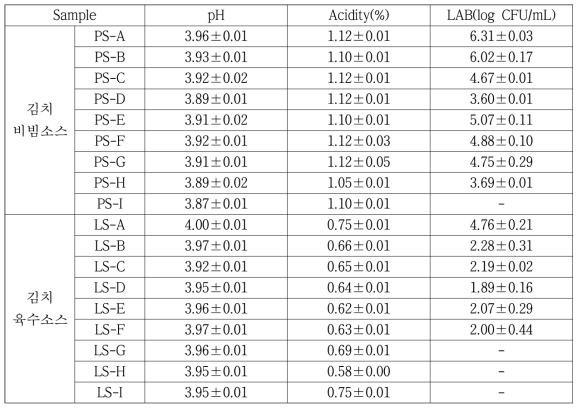 초고압처리과 열처리에 따른 pH, 산도, 유산균수의 변화