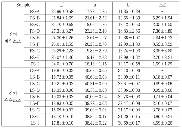 초고압처리과 열처리에 따른 색도의 변화