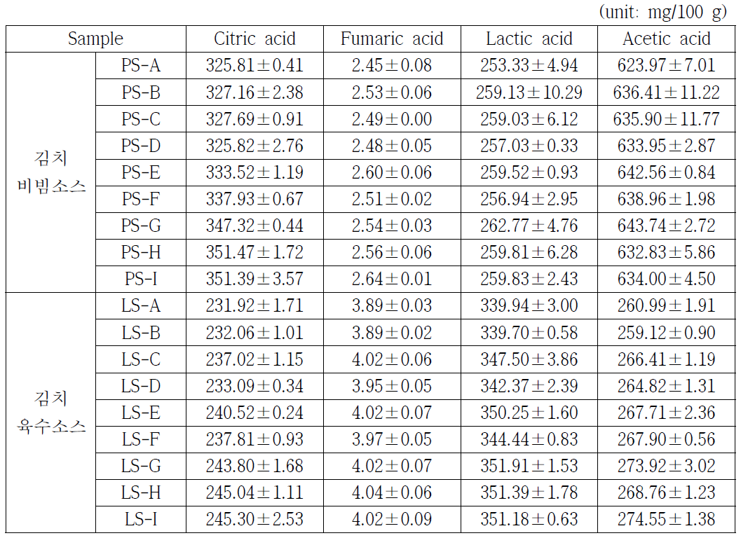 김치소스의 초고압처리과 열처리에 따른 유기산 함량의 변화