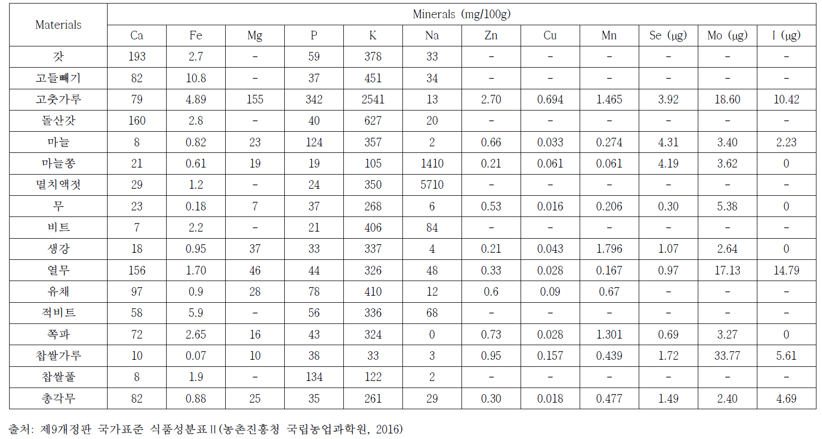 김치 주·부재료의 미네랄 함량