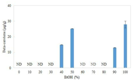 에탄올 농도에 따른 고춧가루 추출물의 베타카로틴 함량