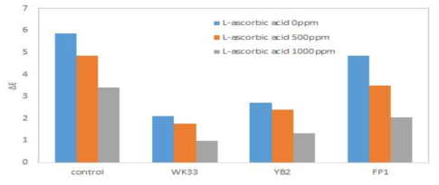 유산균 종류와 L-ascorbic acid의 첨가량에 따른 김치 색상의 변화 control : 유산균을 첨가하지 않은 일반김치 WK33 : Leuconostoc mesenteroides Wikim 33를 첨가한 김치 YB2 : Lactobacillus plantarum YB2를 첨가한 김치 FP1 : Weissella confusa FP1를 첨가한 김치