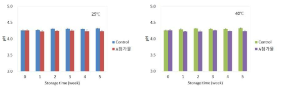 보관온도에 다른 살균김치의 pH 변화