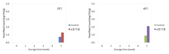 보관온도에 다른 살균김치의 일반세균 변화