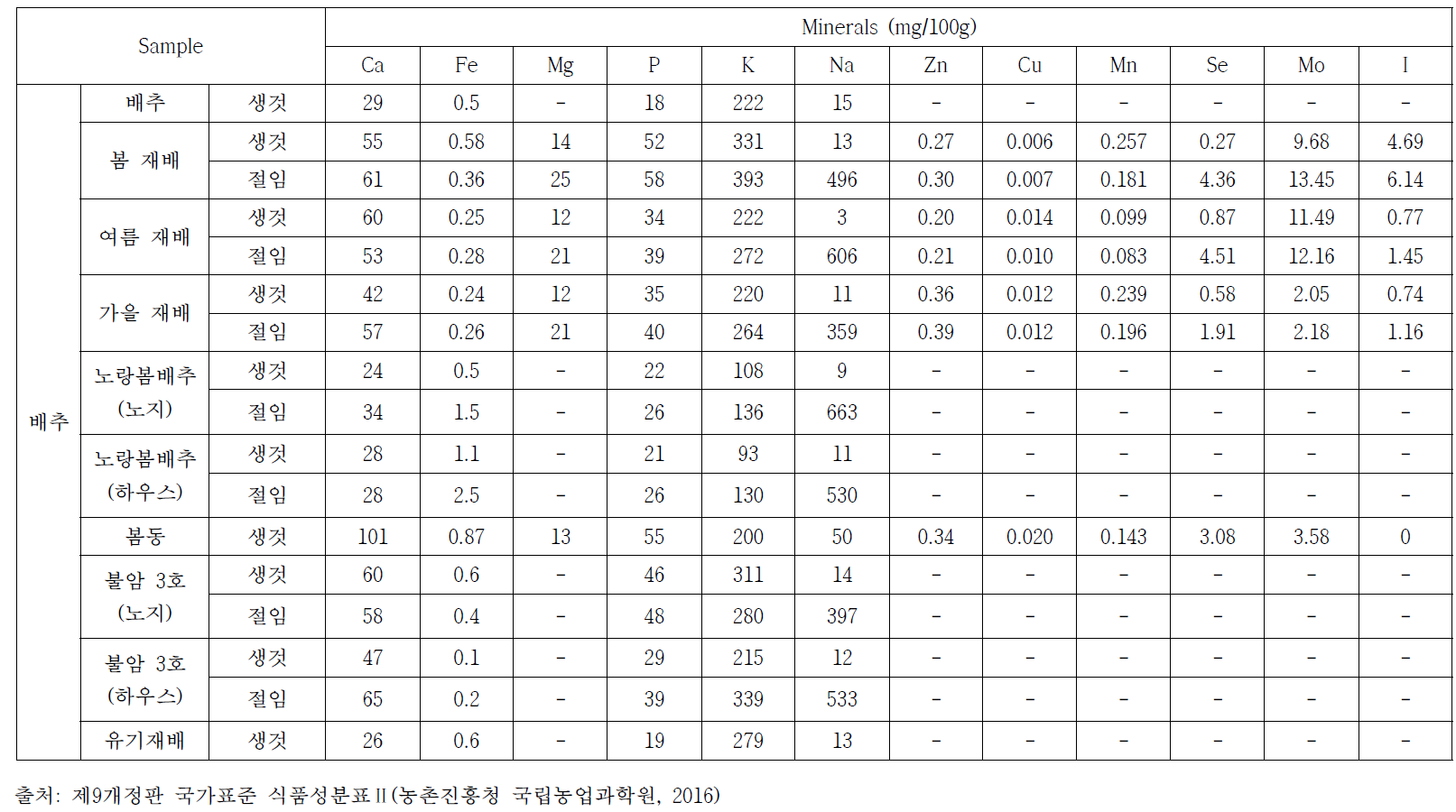 배추의 종류에 따른 미네랄 함량