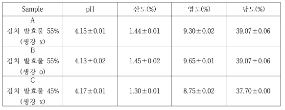 즉석 김칫국의 발효물 비율에 따른 이화학적 평가