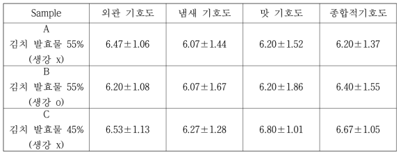 즉석 김칫국의 발효물 비율에 따른 관능 평가 (응답자 수 16명)