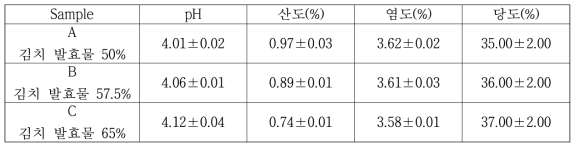 김치 비빔국수용 소스의 발효물 비율에 따른 이화학적 평가