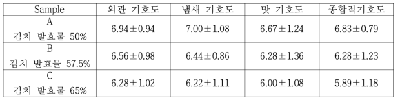 김치 비빔국수용 소스의 발효물 비율에 따른 관능 평가 (응답자 수 18명)