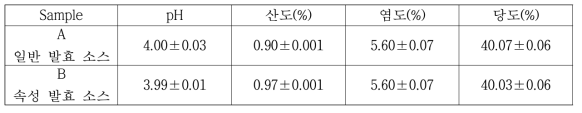 일반 김치 발효물과 속성 김치 발효물을 이용해 만든 소스의 이화학적 평가