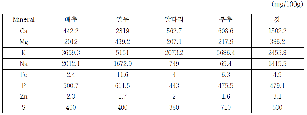 김치 주재료 5종의 미네랄 함량 분석