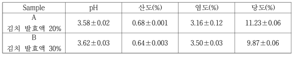 김치말이국수용 육수의 발효액의 비율에 따른 이화학적 평가