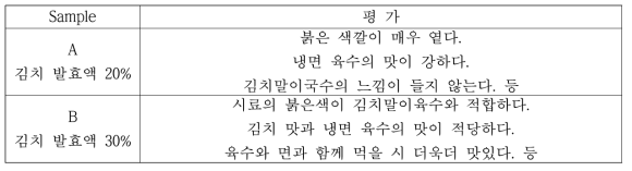 김치말이국수용 육수의 발효액의 비율에 따른 관능 평가 (서술형)