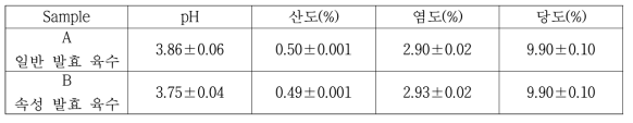 일반 김치 발효액과 속성 김치 발효액을 이용해 만든 육수의 이화학적 평가