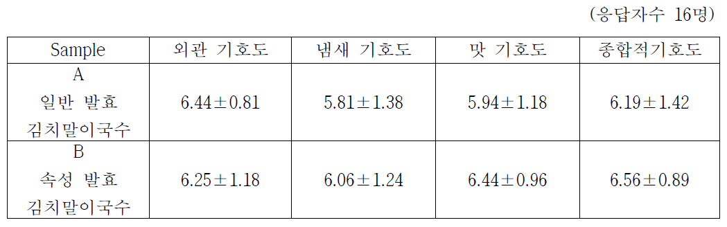 일반김치발효액과 속성김치발효액을 이용해 만든 김치말이국수 관능 평가