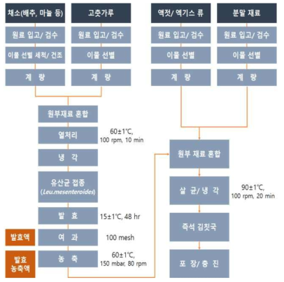 즉석 김칫국 제조공정도