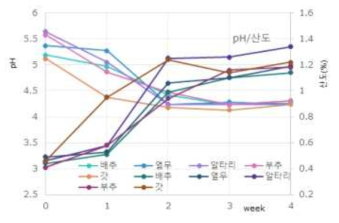 김치 5종 발효과정중 pH, 산도 변화