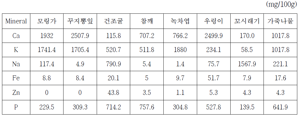 칼슘 강화 김치 개발을 위한 소재 미네랄 함량 분석 결과