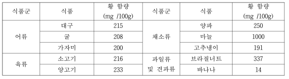 황 강화 소재 조사