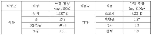 아연 강화 소재 조사