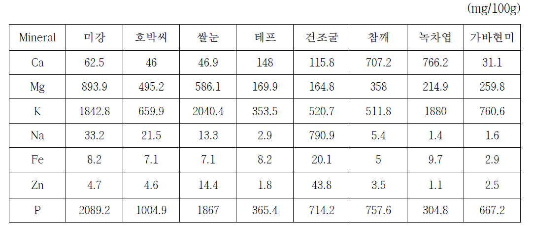 아연 강화 김치 개발을 위한 소재 미네랄 함량 분석 결과