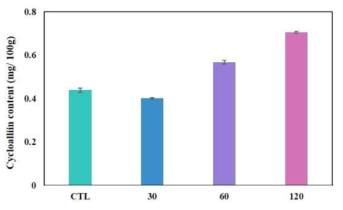 양파의 전처리 조건별 cycloalliin 함량