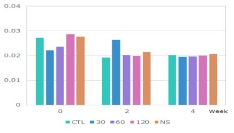 전처리 양파를 첨가한 김치의 cycloalliin (mg/100g) 함량