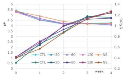 양파 김치 5종의 발효 과정에 따른 pH, 산도 분석 결과