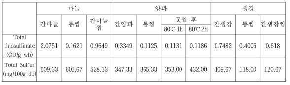 전처리 조건별 thiosulfinate와 황 함량 변화 확인