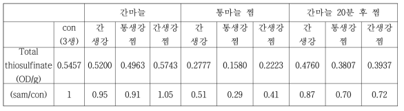 전처리 후 김치 첨가비율별 혼합 후 황 함량 변화 확인 (양파 80℃, 60분 가열 고정)