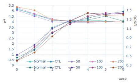 아연 강화 김치의 pH, 산도 측정 결과