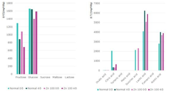 아연 강화 김치의 유리당, 유기산 분석 결과