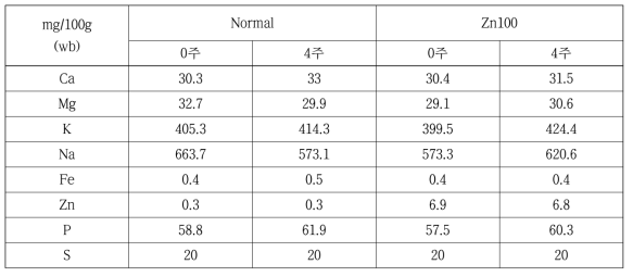 아연 강화 김치의 미네랄 함량 분석