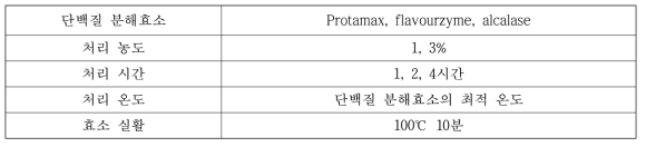 단백질 가수분해 분해 조건