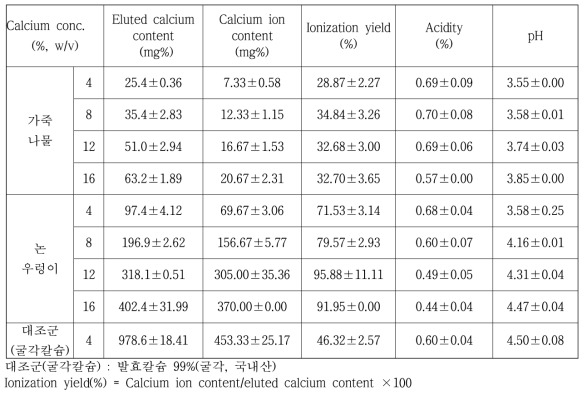 천연소재의 이온화 칼슘 특성