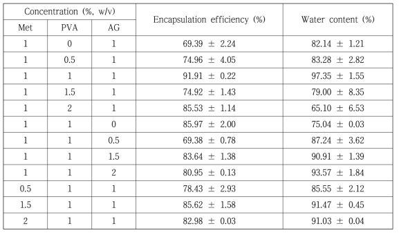 Met, PVA, AG 조성에 따른 Met 캡슐효율 및 함수율