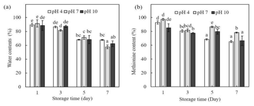 Met-PVA-AG hydrogel beads의 안정성 평가. (a) water, (b)methionine