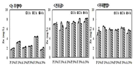아연 강화 소재 가수분해물의 아연 함량