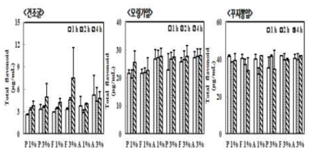 아연 강화 소재 가수분해물의 총 플라보노이드 함량