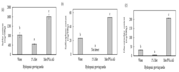 재배조건에 따른 브로콜리 새싹 (a) sulfur, (b) glucosinolates, (C) surforaphane 함량