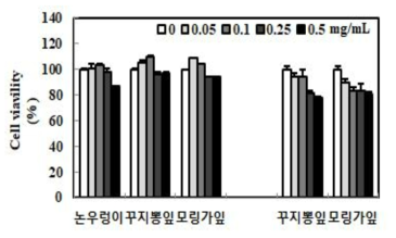 칼슘 강화 소재의 세포 독성