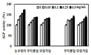 칼슘 강화 소재의 ALP 활성