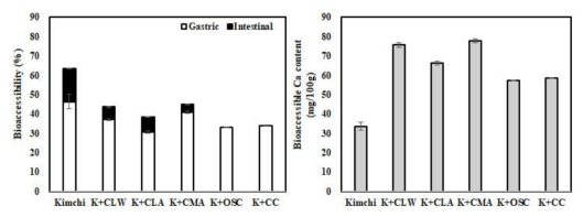 칼슘 강화 김치의 생체접근율과 흡수될 수 있는 칼슘함량
