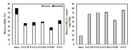 칼슘 강화 주스의 생체접근율과 흡수될 수 있는 칼슘함량