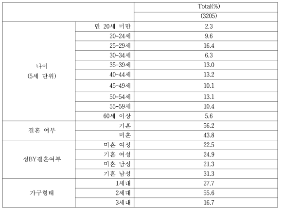 선행조사 표본 구성