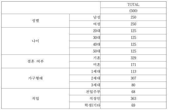 본 조사 표본 구성